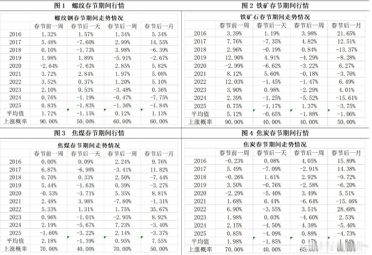 黑色系品种历年春节期间行情走势（来源：正信期货统计）期货