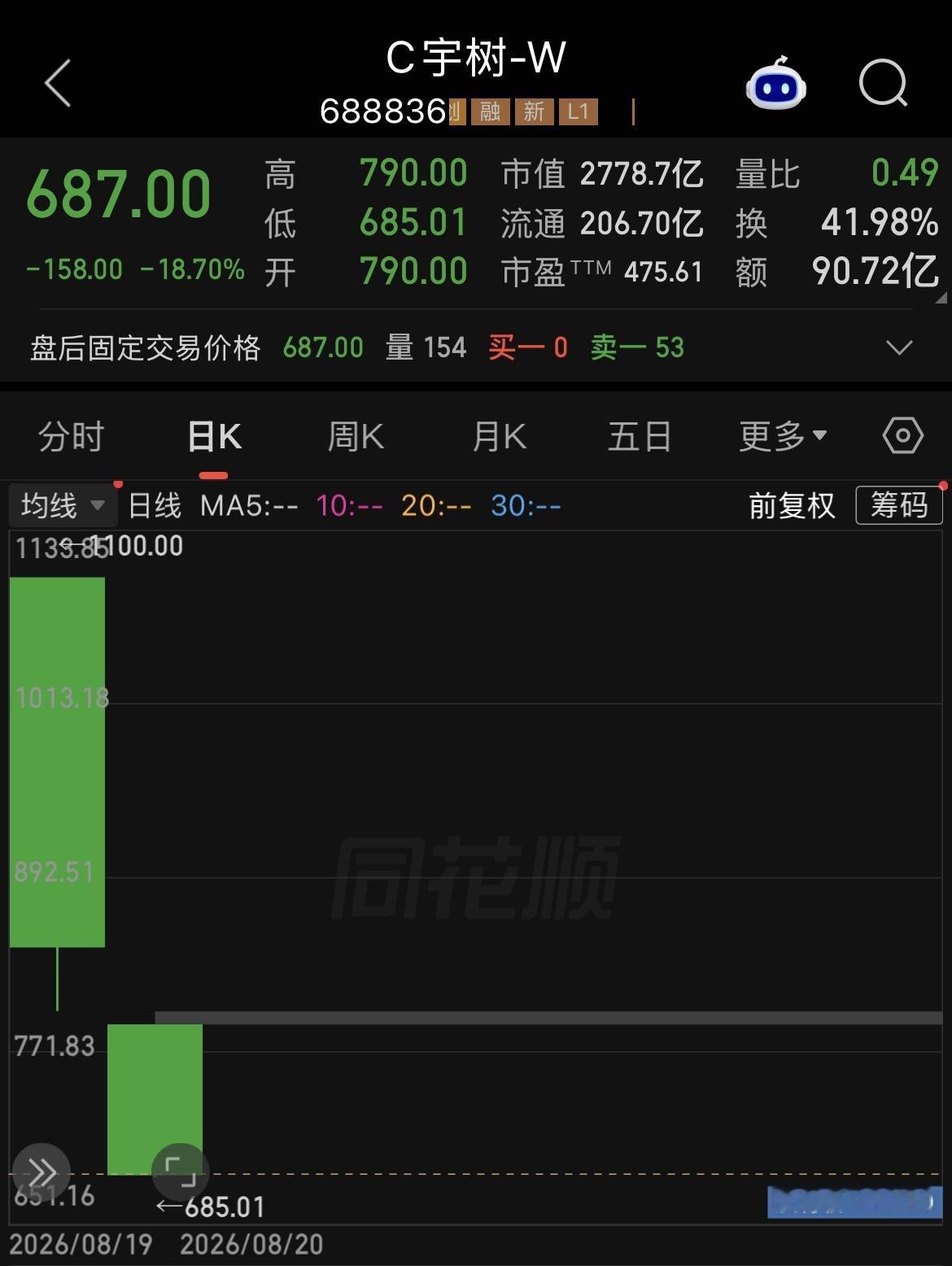 宇树机器人上市第二天跌18.70%，市值跌破3000亿，收于2778.7亿元，当