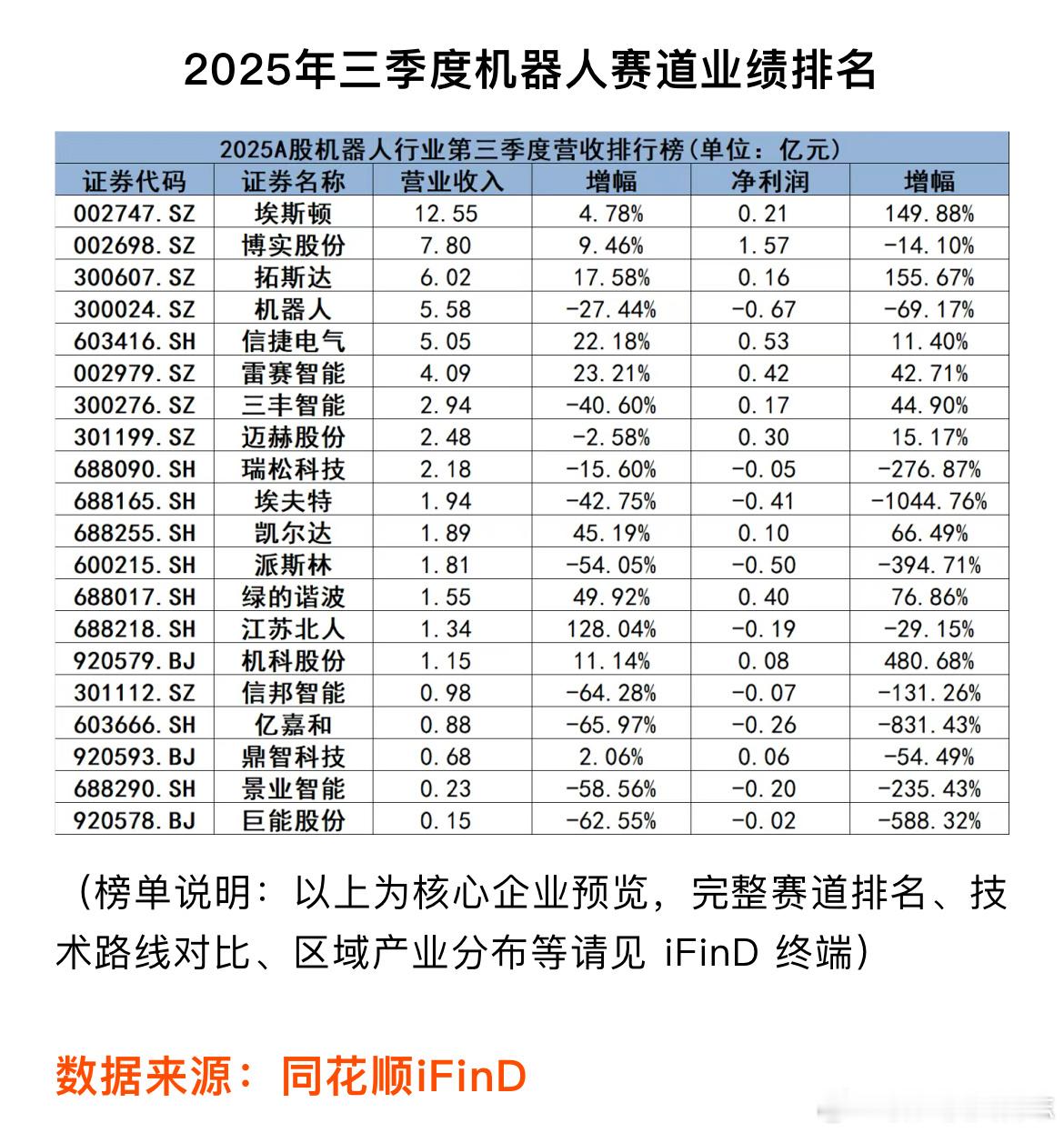 2025三季度A股机器人赛道业绩排名发布！随着 2025 年三季度报披露收官，A
