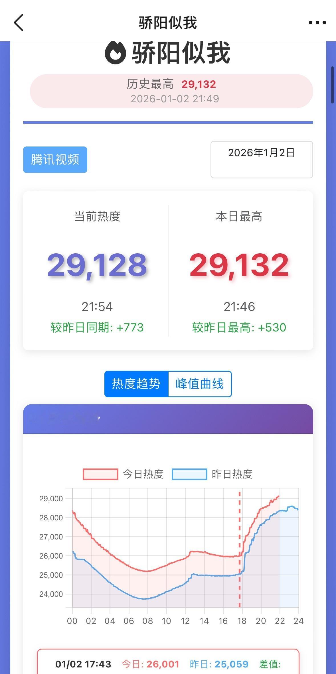 最近每天晚上最大的乐子就是看着这套惊奇水术把热度偏正的揪回来，这是真伟大…三万绝