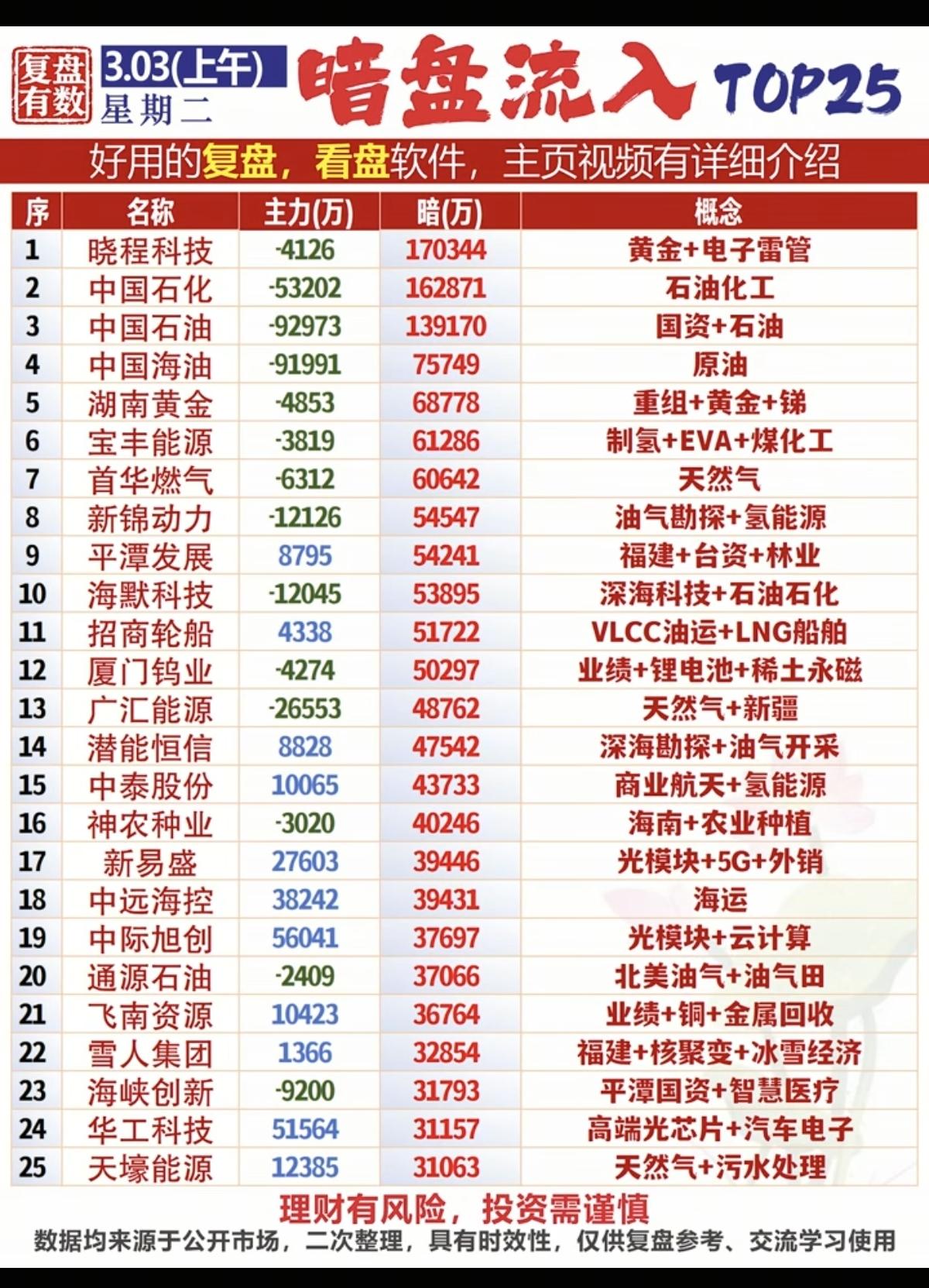 3.3周二  主力 暗盘资金 净流入TOP20！

1.油气开采
2.油气钻探