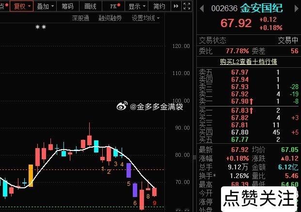 虽然大幅低开，但“PCB”表现还行，    “小金子”有先手的围绕“67 -68