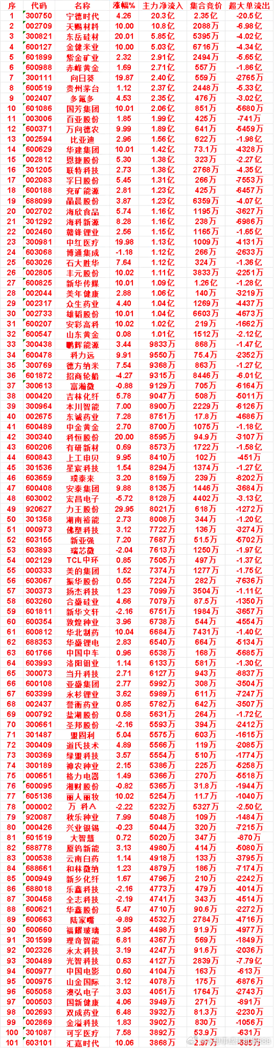 10月9日上午盘，主力，买入的名单一览美年健康：涨幅 2.88%，净流入 1.0