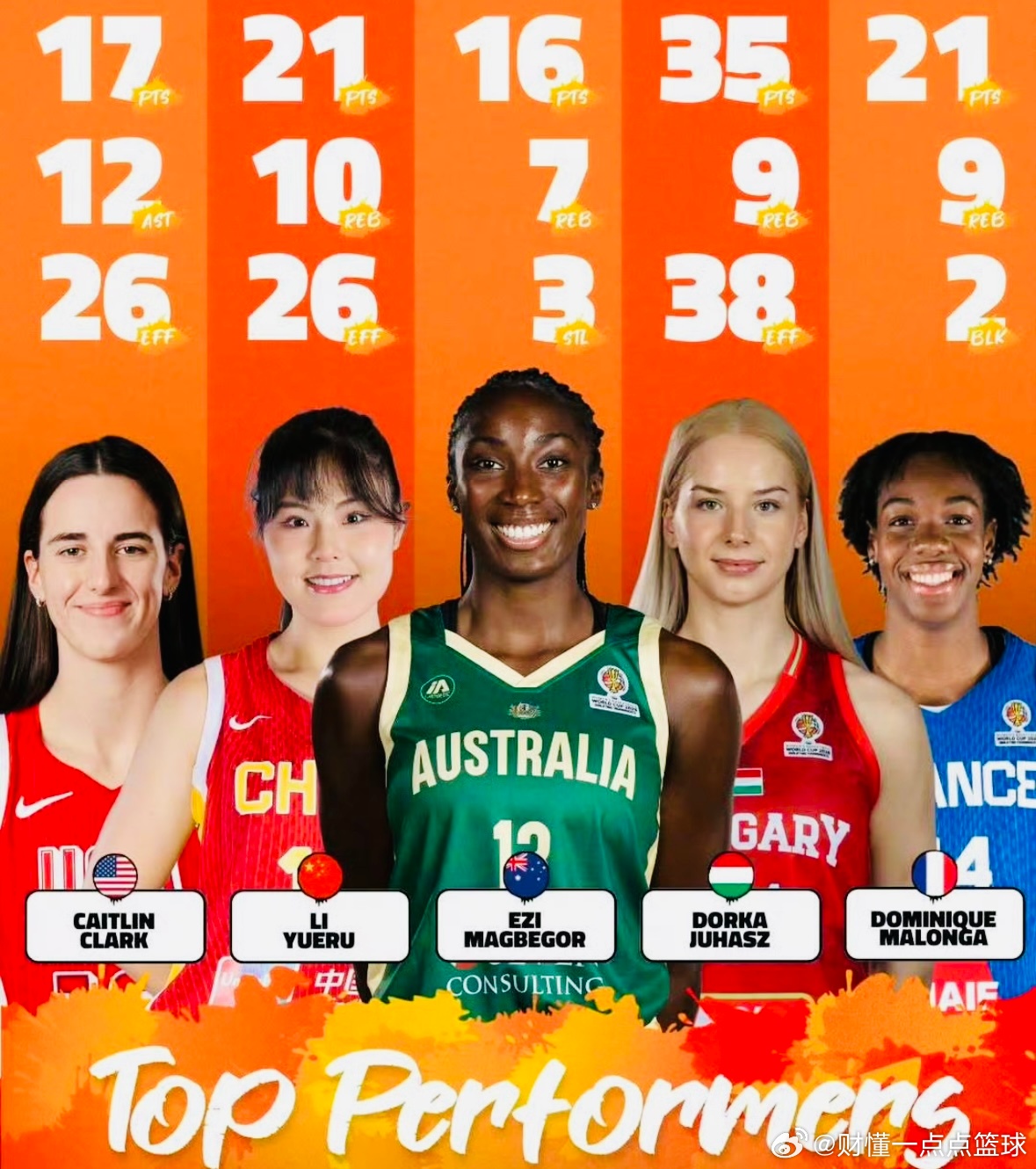 FIBA官方公布女篮世界杯资格赛首日最佳阵容，中国女篮内线核心李月汝强势入选！在
