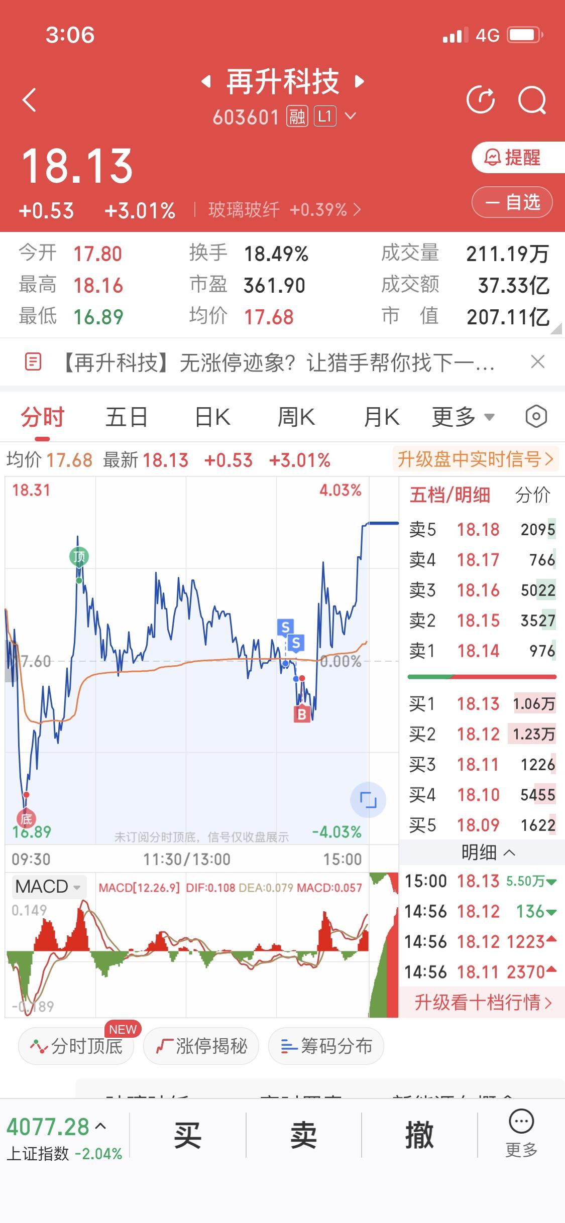 今天大盘先是上攻4200
普涨行情
我上午是浮亏的
下午大盘下跌
跌破4100