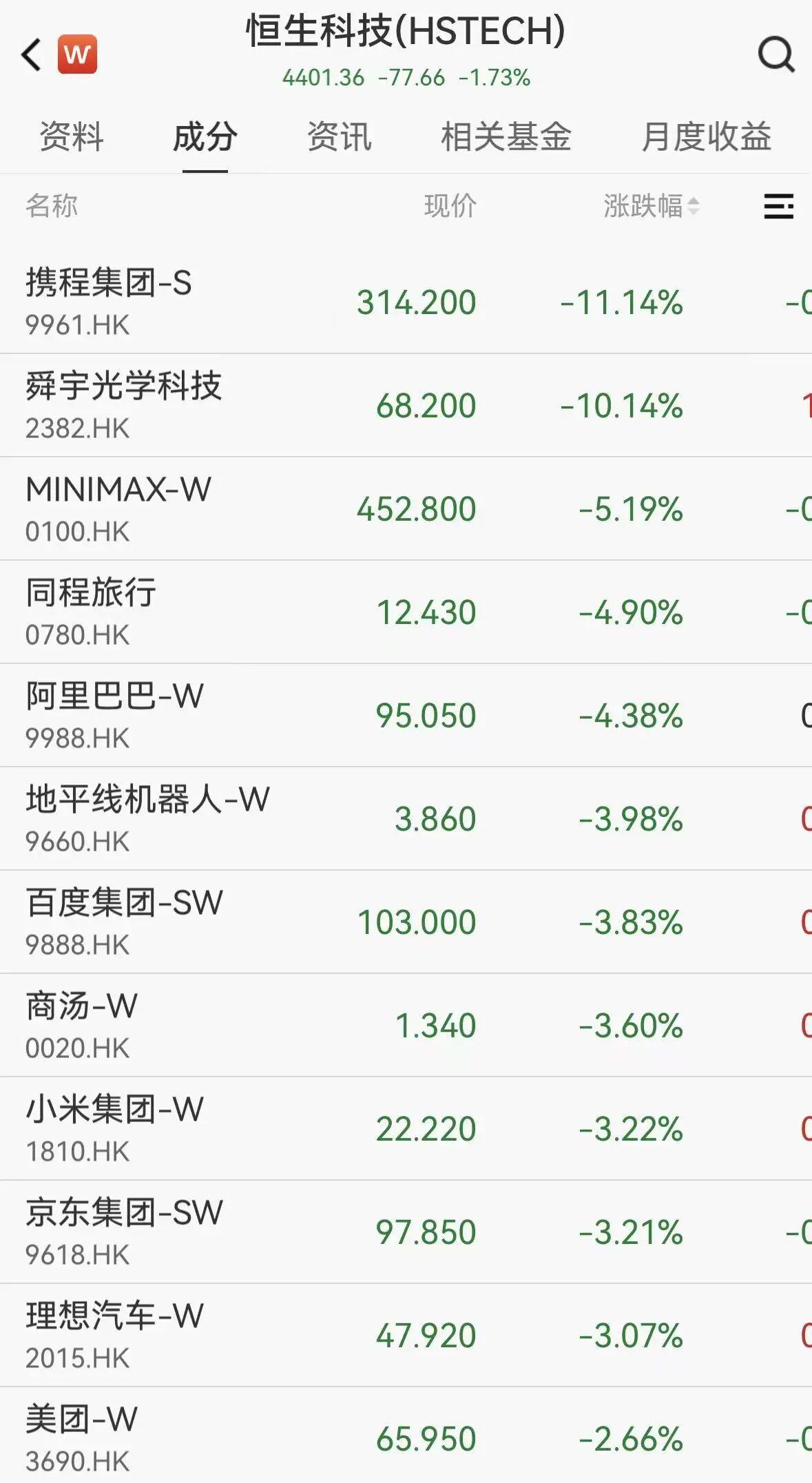 6月25日午后开盘，港股延续跌势，截至发稿，恒生指数跌1.67%，恒生科技指数跌