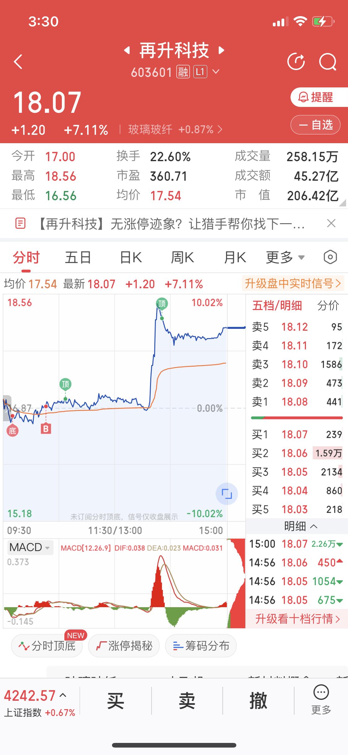 再升科技今天也算喝上肉汤了
昨天咱们说过
商业航天板块昨天大跌
恰恰是很好的买点