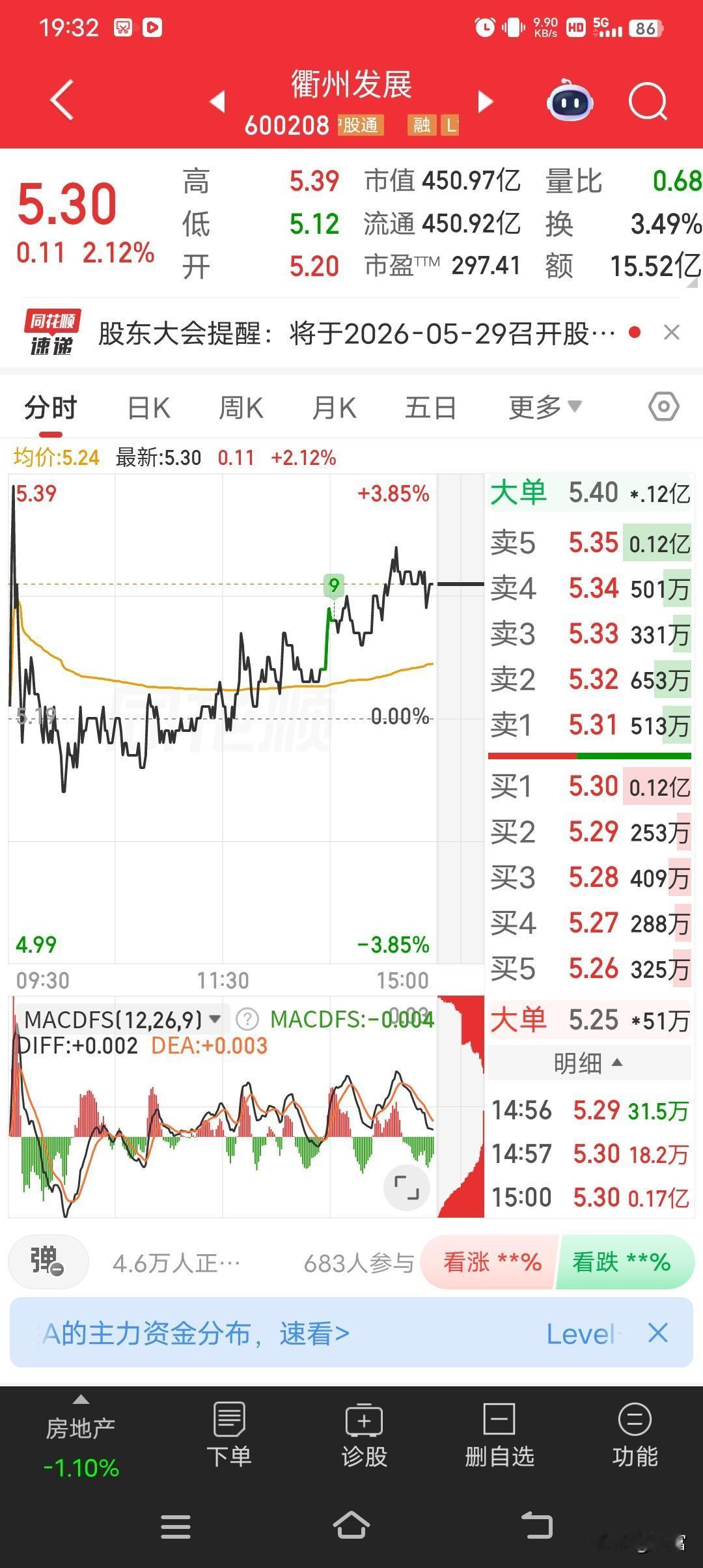 衢州发展这股票最近挺火啊，最新价5.30，涨幅2.12%。从数据看，今开5.20