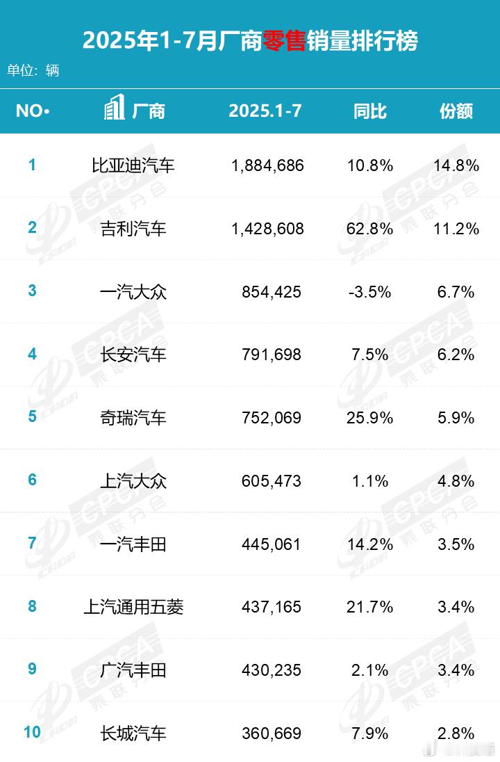 今年1-7月，比亚迪，吉利，奇瑞，一汽丰田，上汽通用五菱，零跑，小鹏销量增长都在