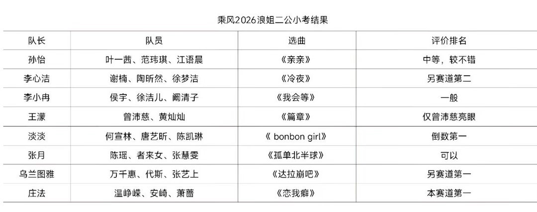 浪姐二公小考结果乘风2026｜ 
