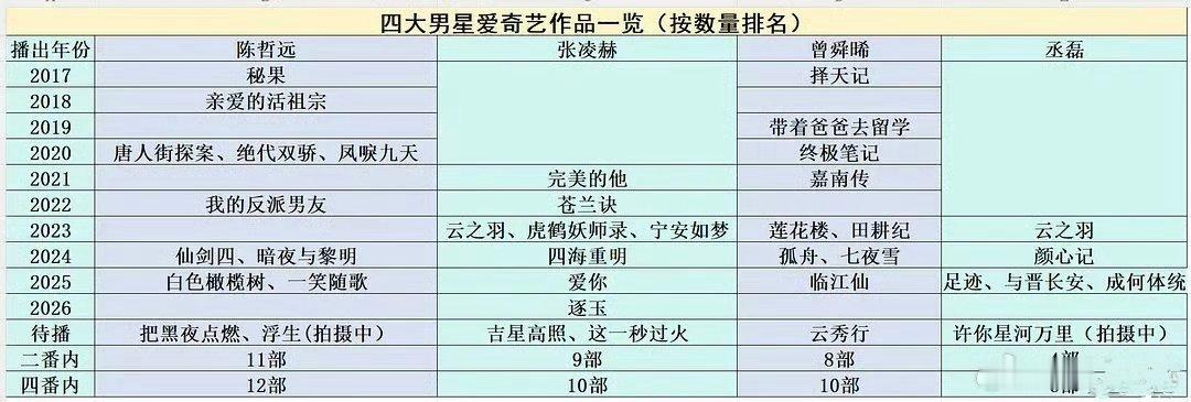陈哲远、张凌赫、曾舜晞、丞磊，四大男星爱奇艺作品一览 