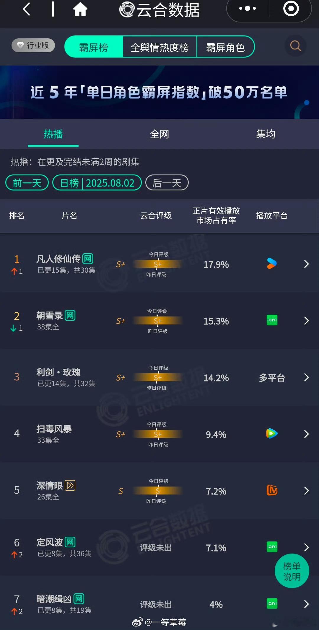 杨洋凡人修仙传云合登顶厉害了我的哥，杨洋的《凡人修仙传》以17.9%的占比登顶云