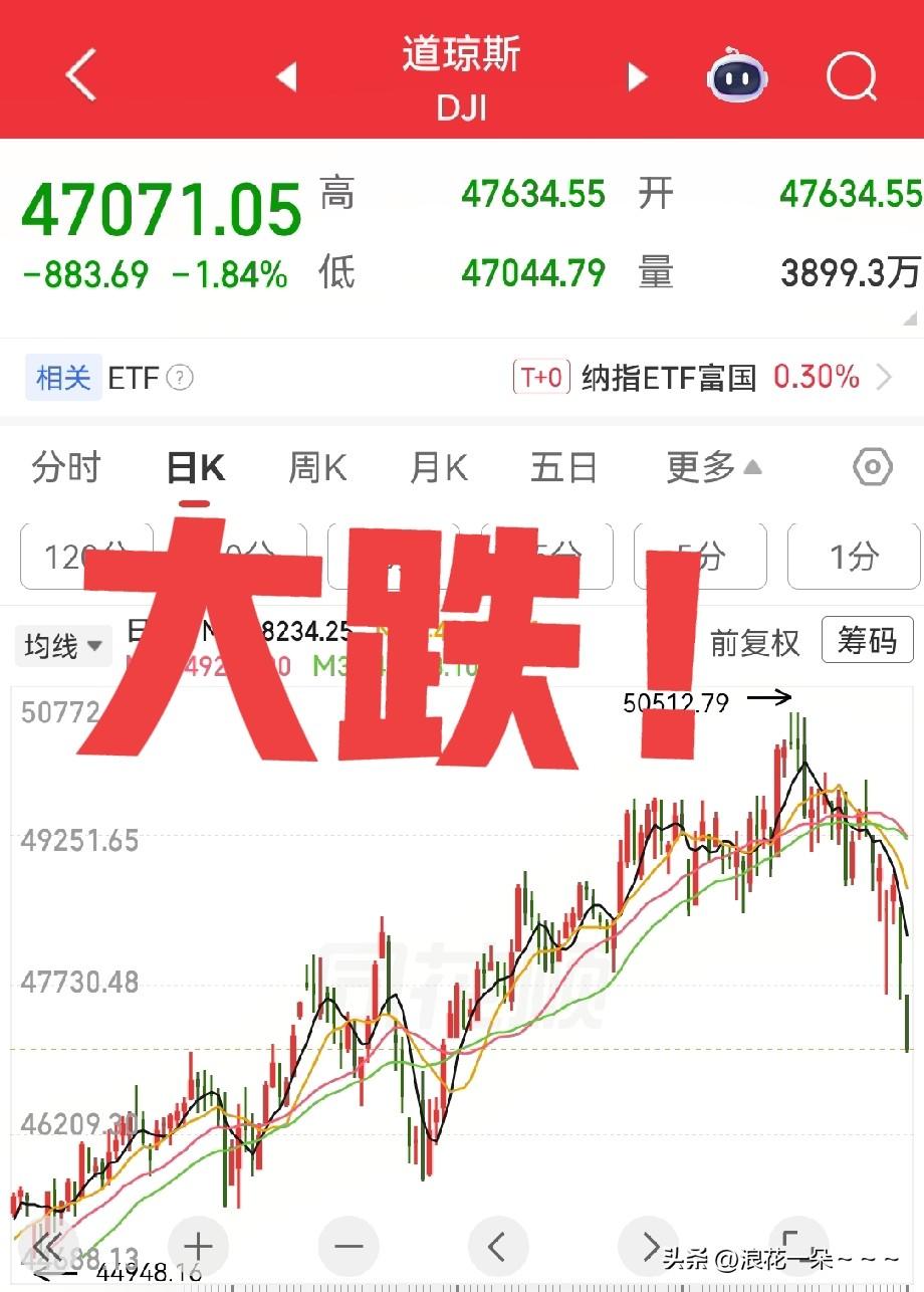 夜深了！
美股又开盘了！油价又暴涨了！
黄金白银也反弹了！美国降息预期也来了！
