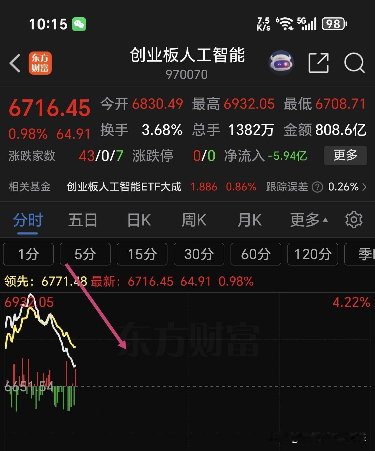 10点15分，三大股指有点跳水，板块出现风格切换，光伏产业与卫星产业拉升，cpo