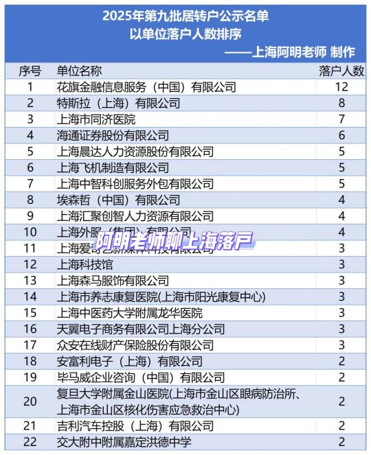 上海居转户2025年第九批公示