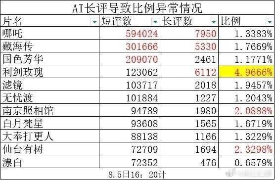 这回豆瓣真给直接干异常了！不会真是《利剑玫瑰》的原因吧，快大结局了，还没有开分。