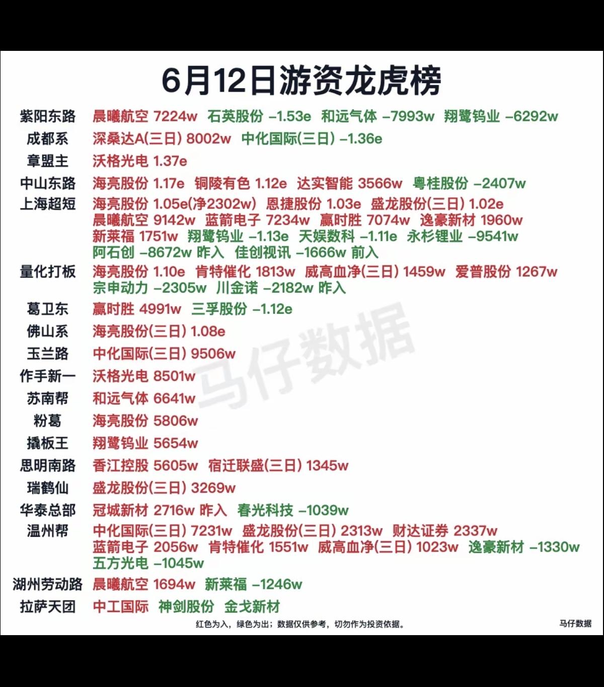6.12周五    市场热点：游资抢筹 龙虎榜！

紫阳东路    买入  晨曦