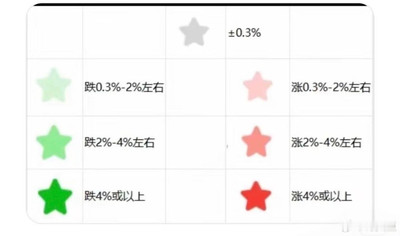 基金实时估值遭全面下架养鸡煲更新了，每只基都标注了五角星。暴涨显示大红，大涨显示