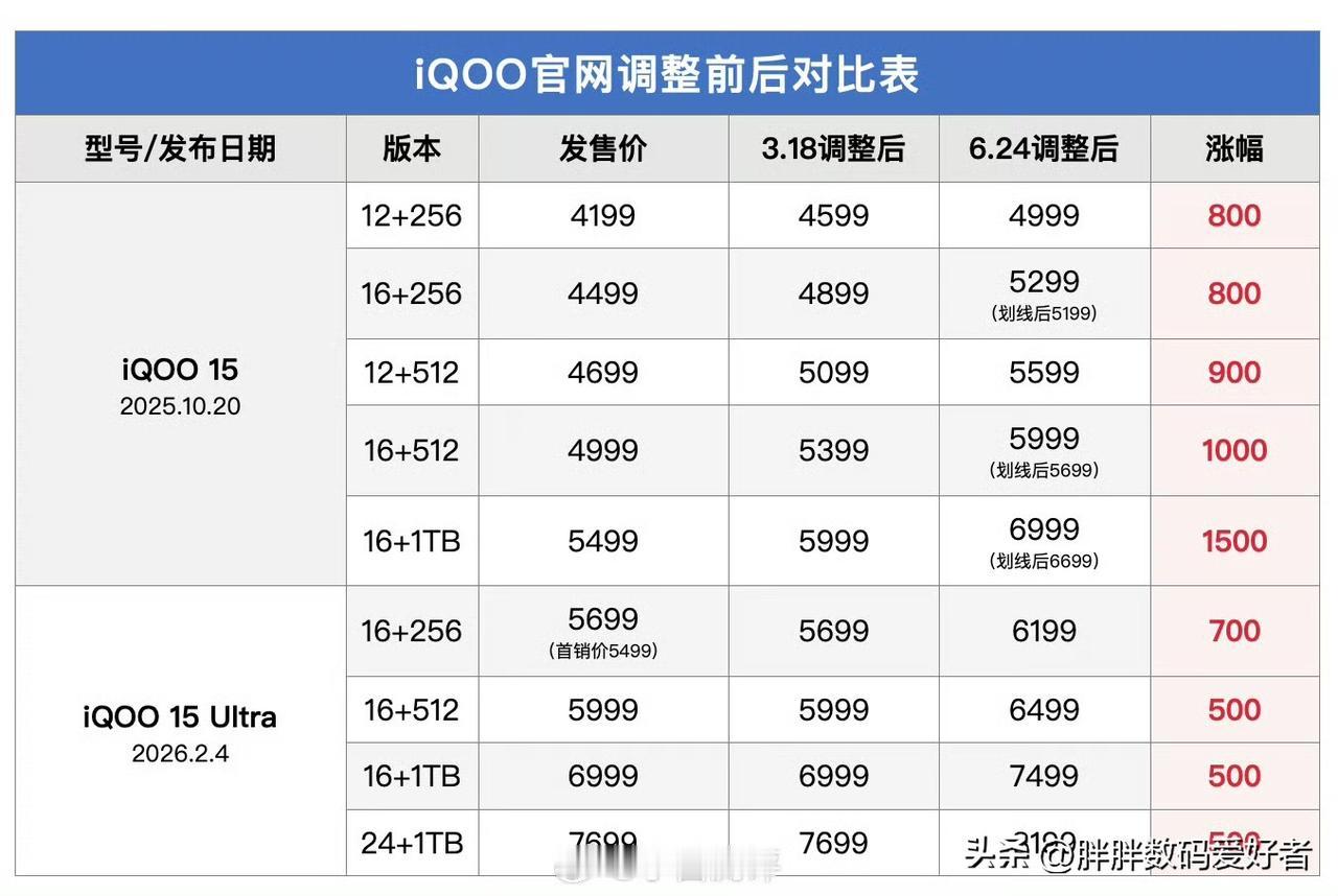 iqoo部分手机调价情况，涨了不少！
还是那句话，今年手机市场肯定是越来越难的，