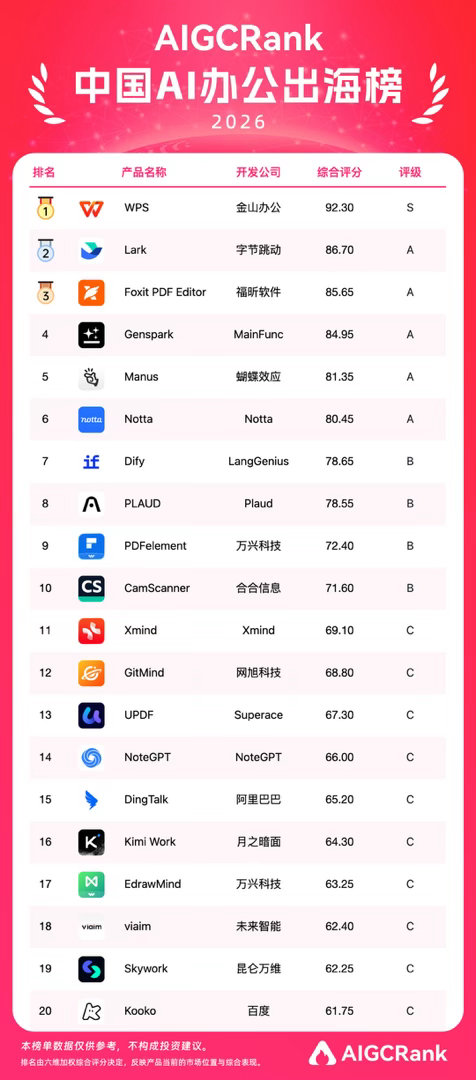 【AI办公出海榜TOP20出炉，WPS拿下唯一S级】10月19日，AIGCRan