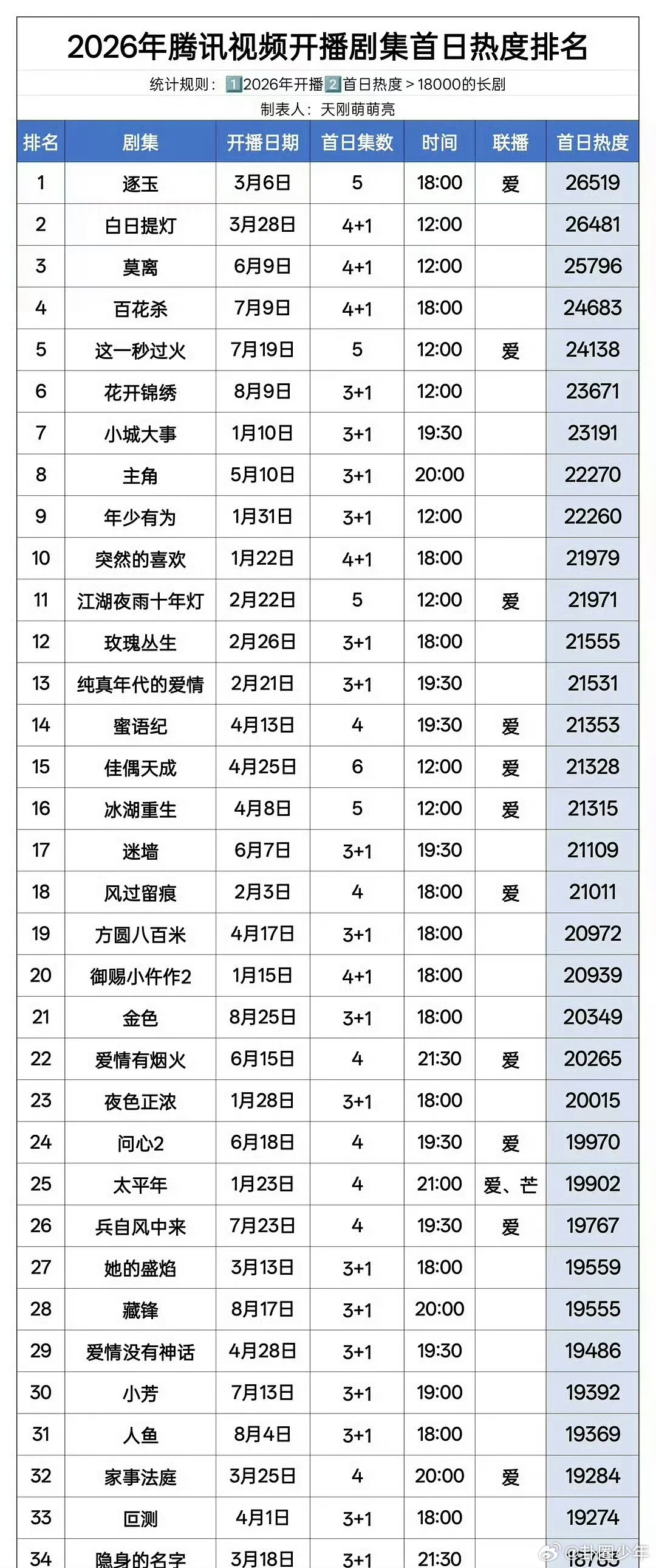 2026年腾讯剧集首日热度排名TOP52026年腾讯剧集首日热度排名平台公布剧集
