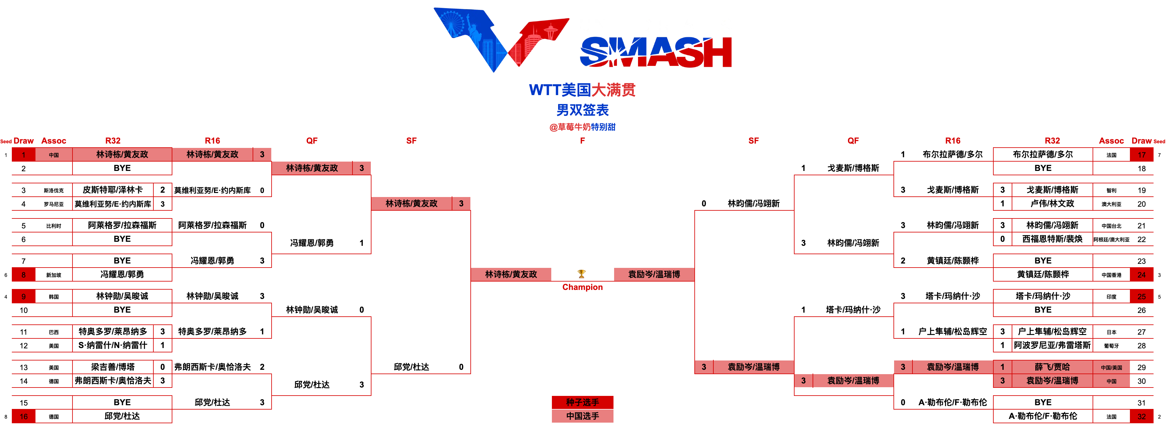 WTT美国大满贯丨男双决赛林诗栋/黄友政🇨🇳VS袁励岑/温瑞博🇨🇳 恭喜