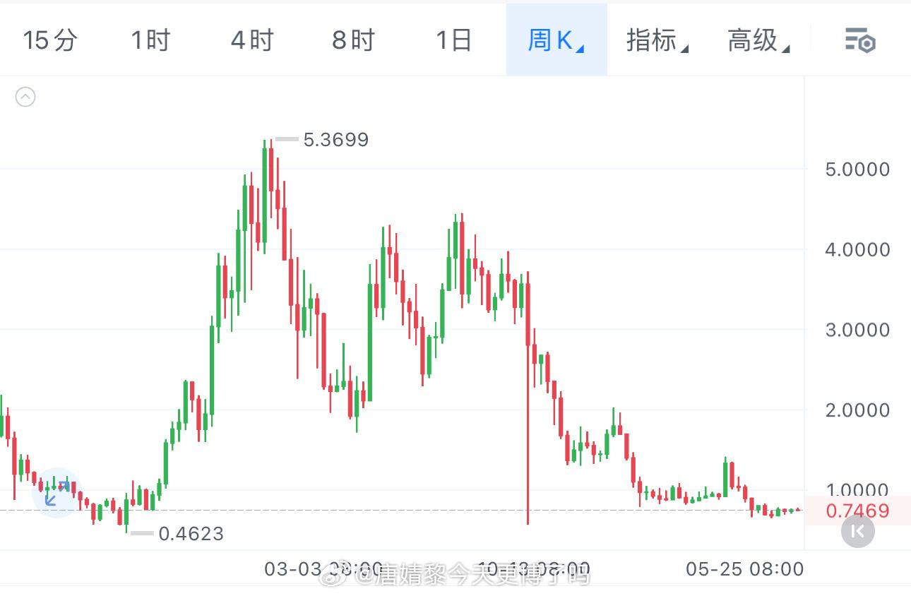 SUI自由落体→低位横盘→拉升骗局→继续向下漂移不太美妙谁在车上谁尴尬 