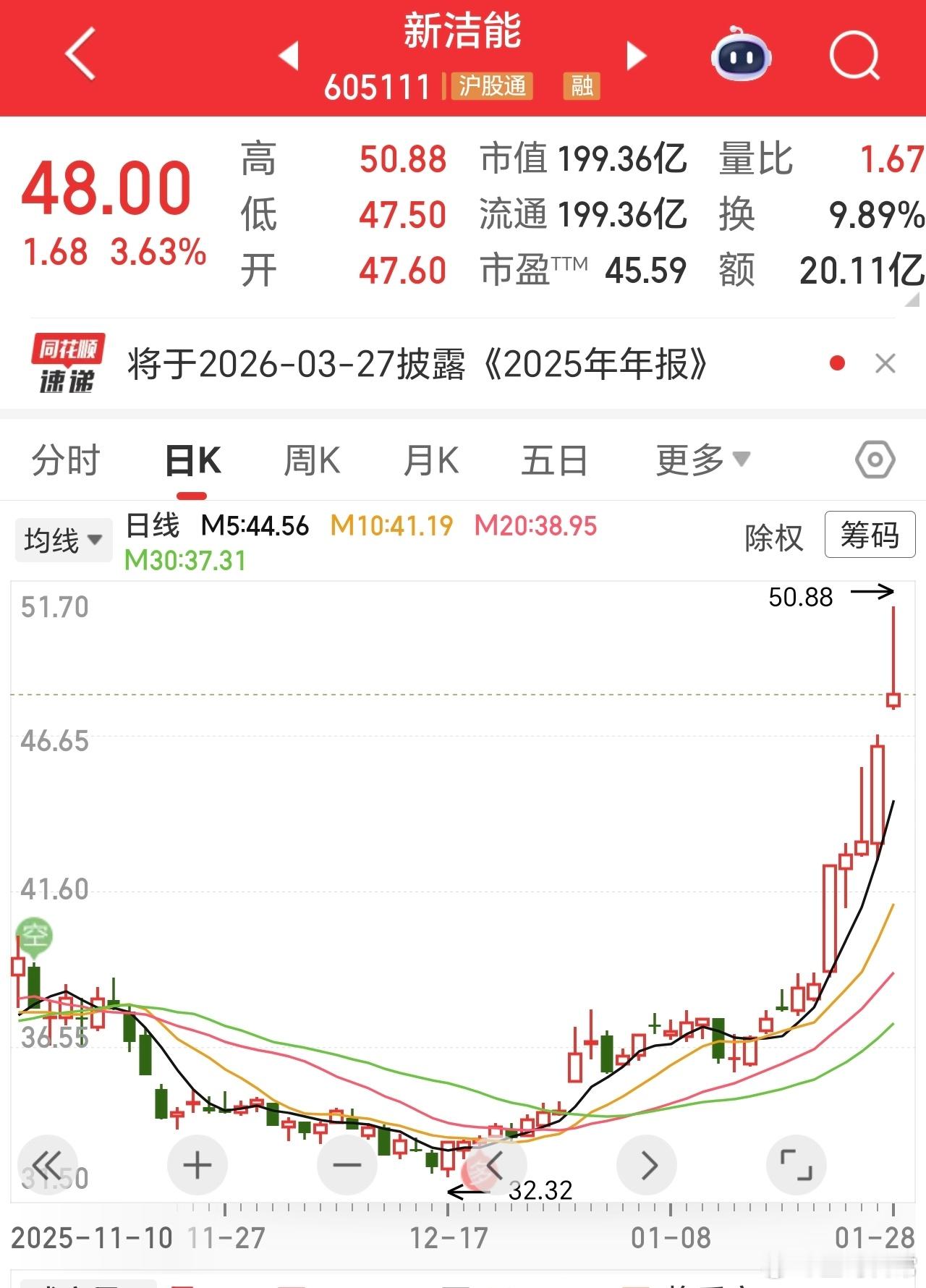 早盘冲涨停，没封住，午后也没接力，短期有点压力。先把嘴里的肉，吃到肚子里，等第二