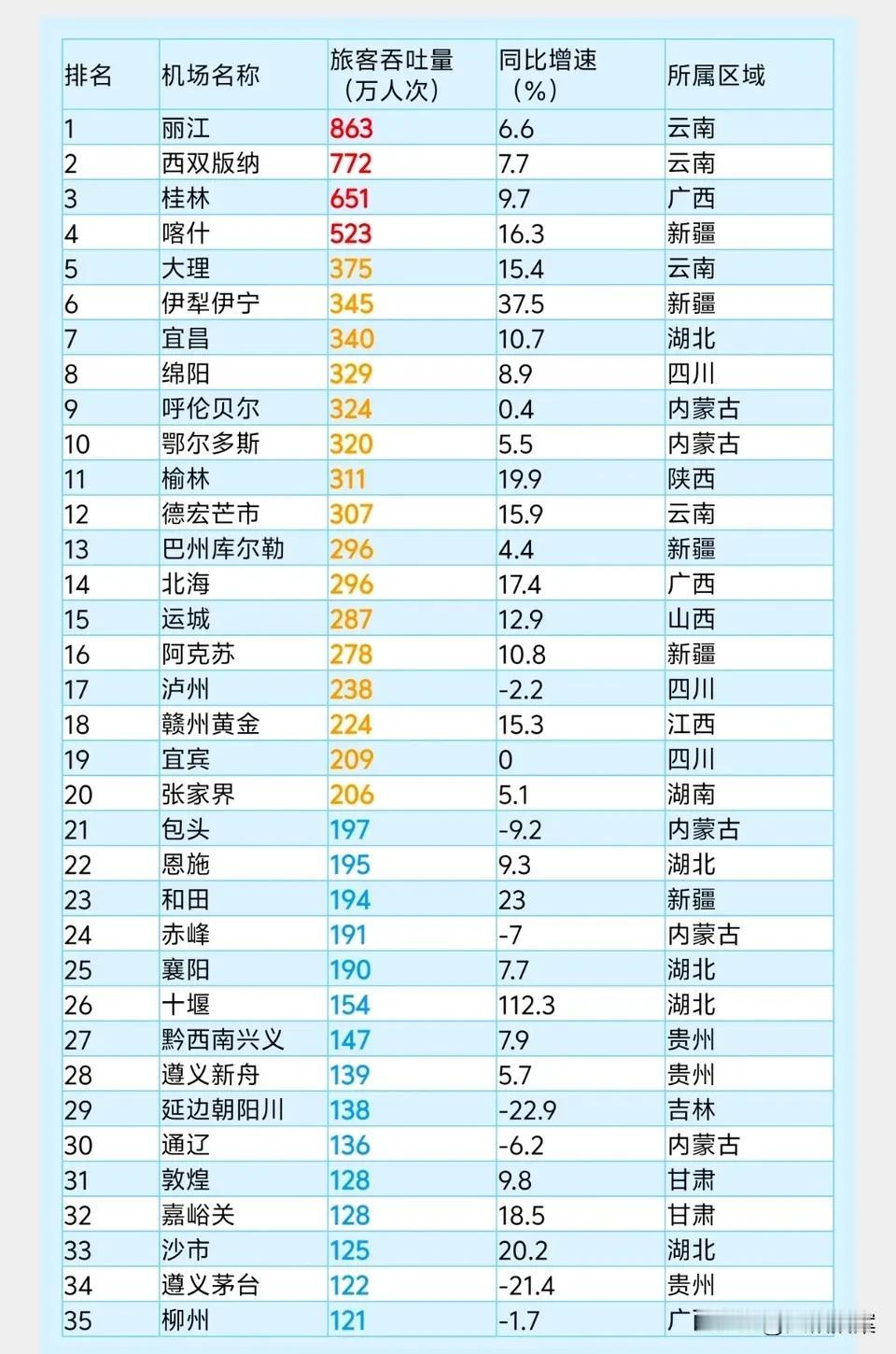 全国地级市机场客流量排名，云南和湖北赢麻了！是全国地级市机场客流最旺盛的两个省。