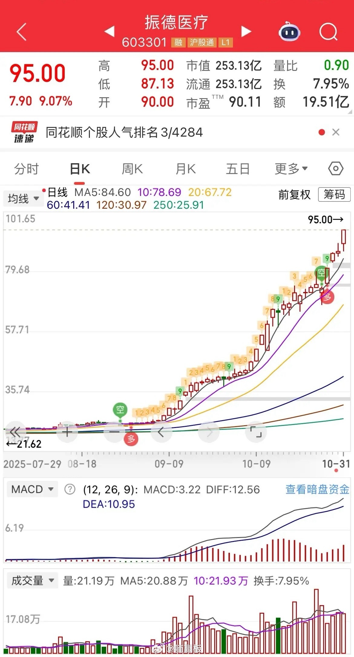 这振德医疗到底要涨到什么时候？怎么公司也没有发异动公告，大盘涨，它涨，大盘跌，它