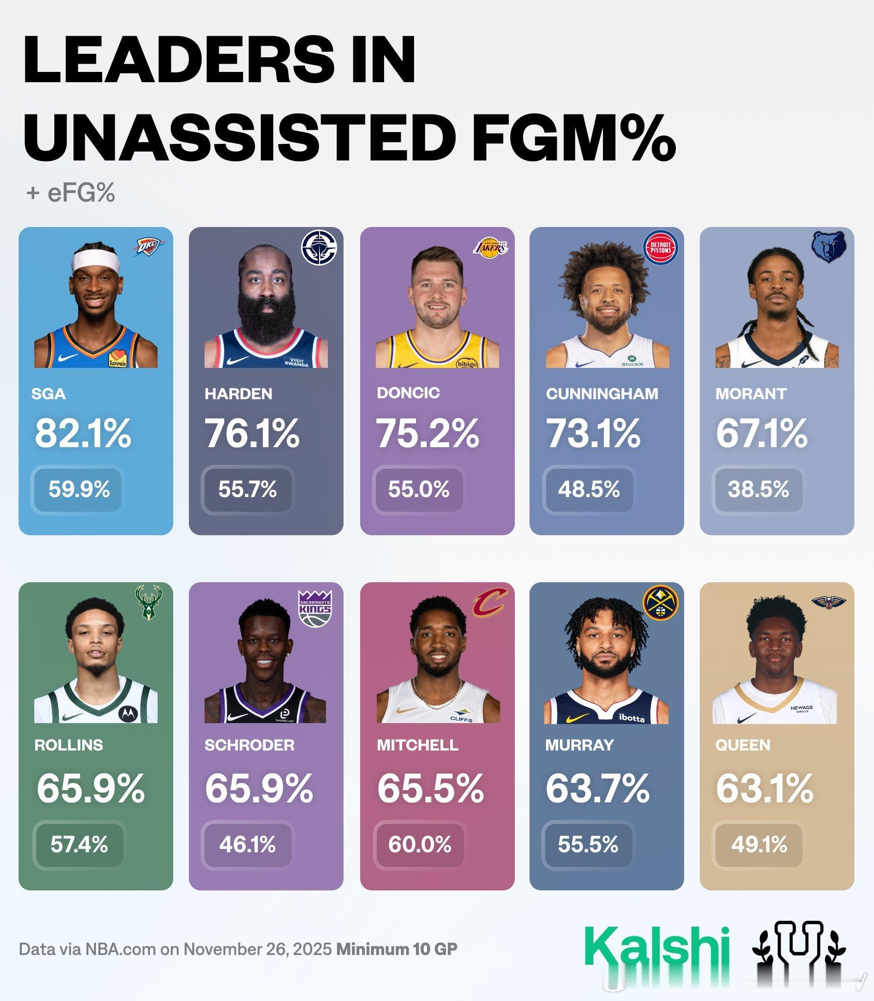 登哥本赛季无助攻得分为76.1%，全联盟第二 