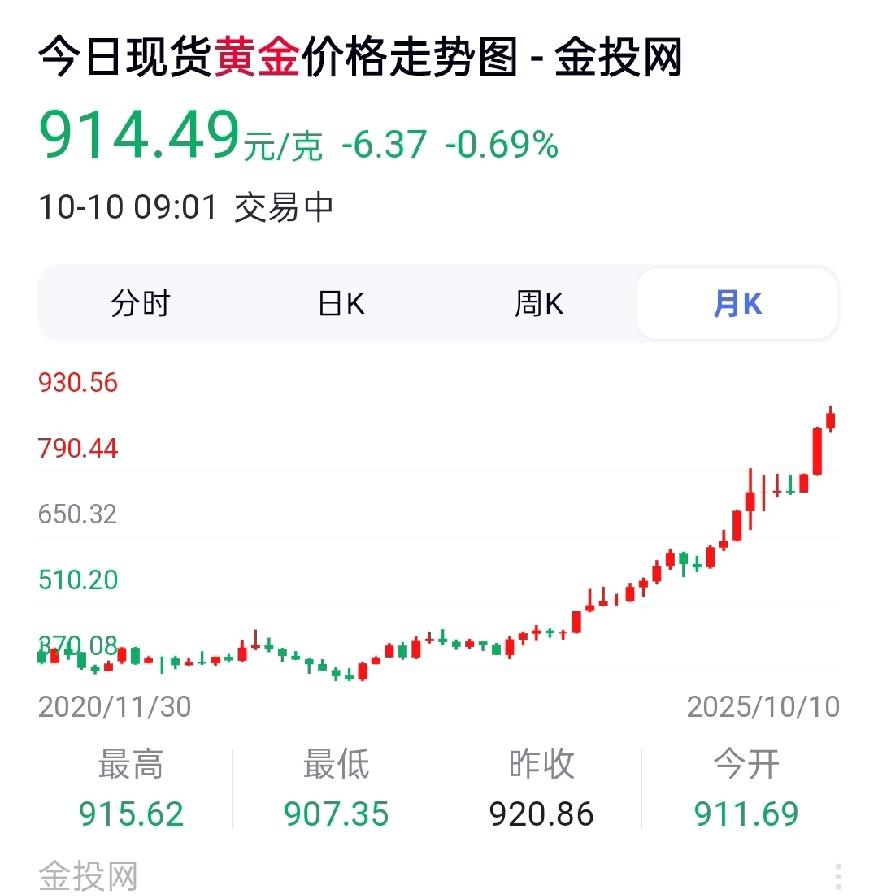 国庆期间黄金上涨40元/克！金价上涨是否已成定局？还会下跌吗？

现在黄金动不动