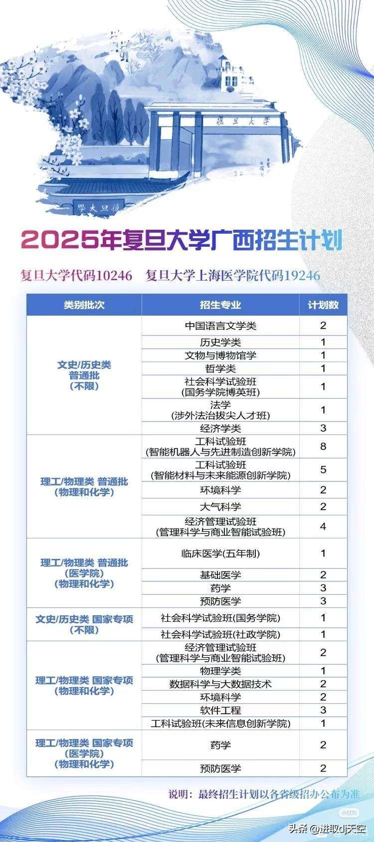 复旦在广西招生“翻车”了，普通批次所提供的专业实在太差劲，计算机、微电子专业一个