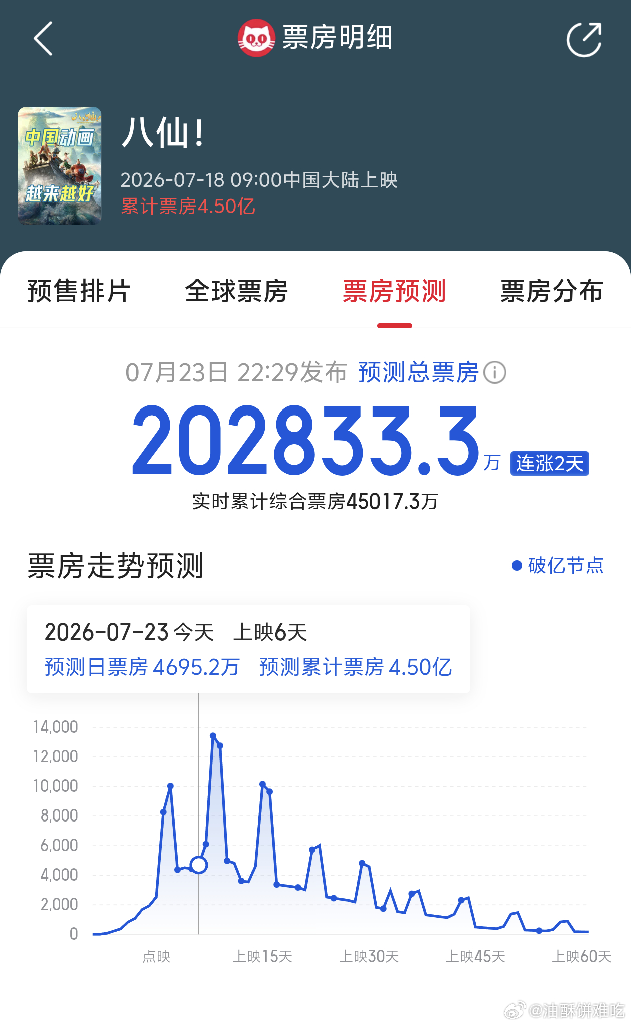 八仙猫眼总预测破20亿了！！！本胫骨十分欣慰 