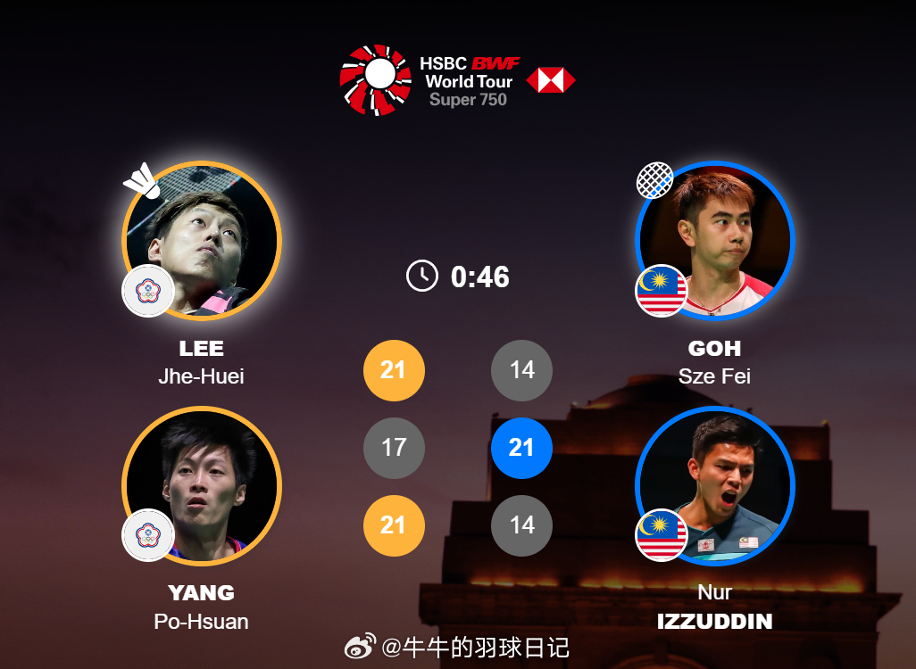 2026年印度羽毛球公开赛 男双 1/8赛 李哲辉 / 杨博轩 21-14 17