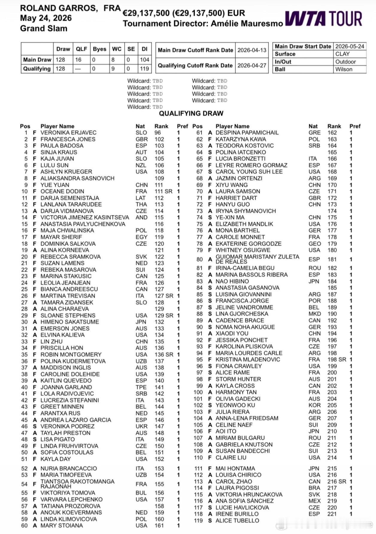 法网2026 女单资格赛🇨🇳袁悦🇨🇳朱琳两个现在还在种子区间🇨🇳王曦