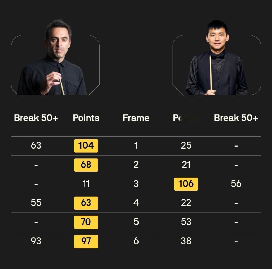 “火箭”状态不错，德国大师赛5-1轻松战胜龙泽煌，没有单杆破百，只打出三杆50+