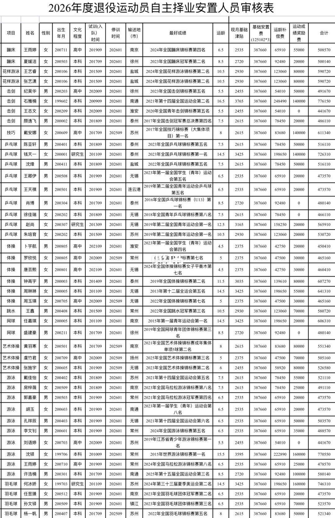 钱天一拟退役自主择业获安置费72万钱天一、何冰娇南京体育学院2026年退役运动员