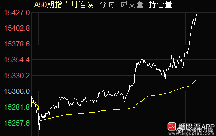 今晚美股开盘大跌，但很快就V了回来。道指、标普都翻红了，纳斯达克也接近翻红！中概