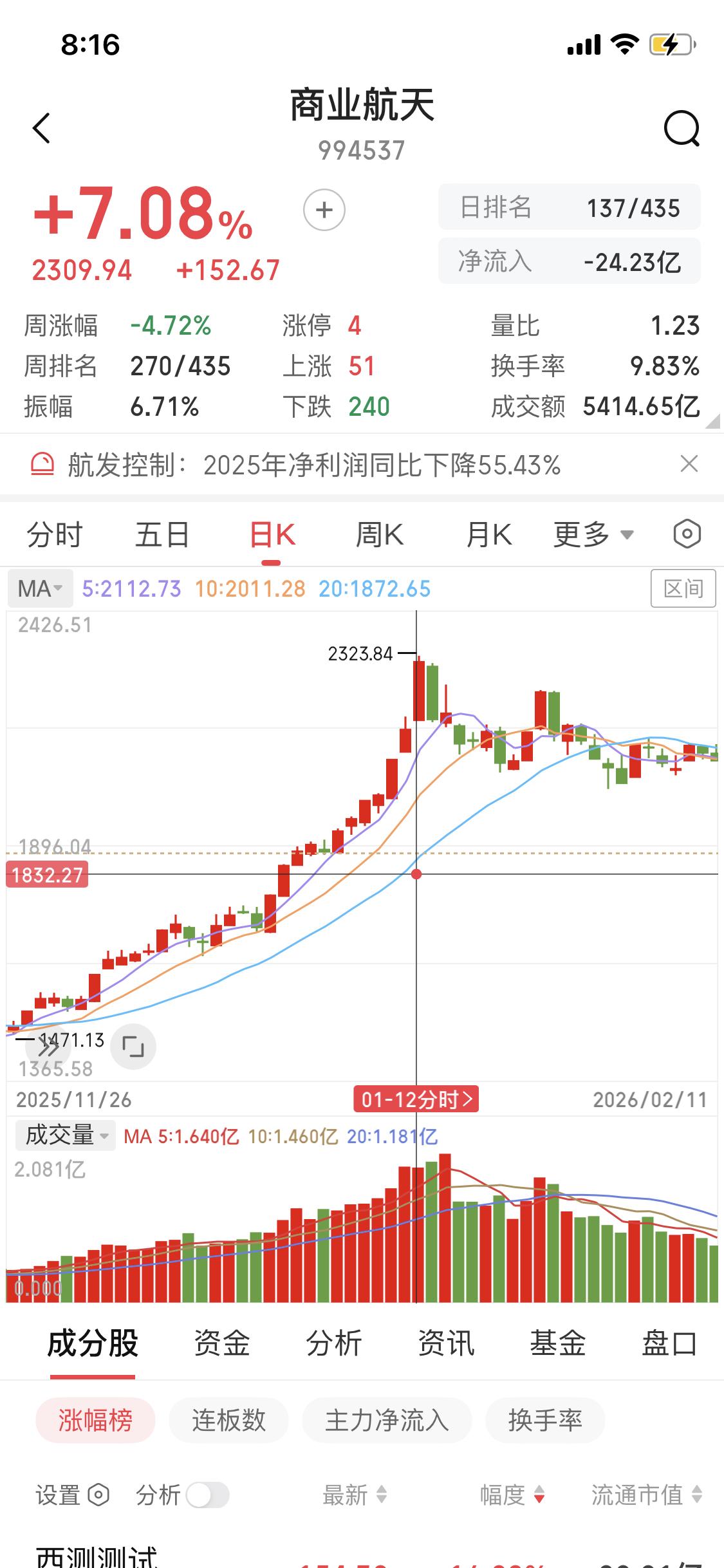 电力板块这波行情感觉还远没到尽头呢。就目前来看，它都还没走加速阶段，这意味着后续