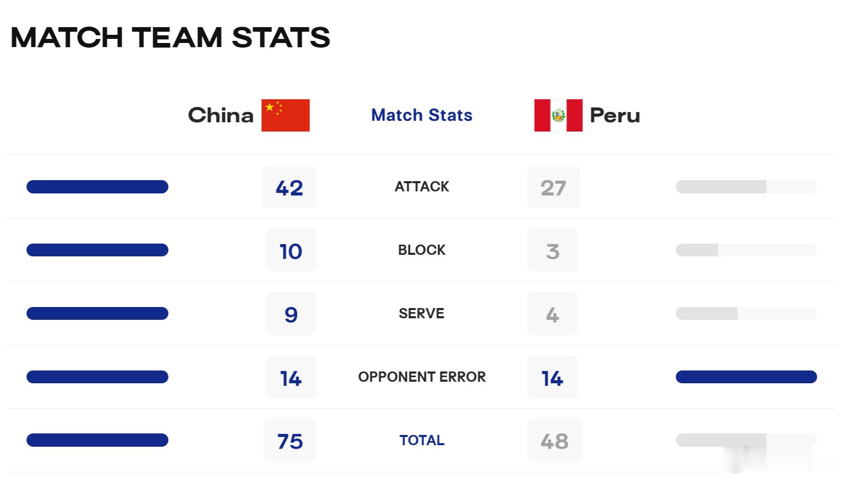 国际排坛动态2026女排U17世锦赛中国队3-0（25-13/25-15/25-