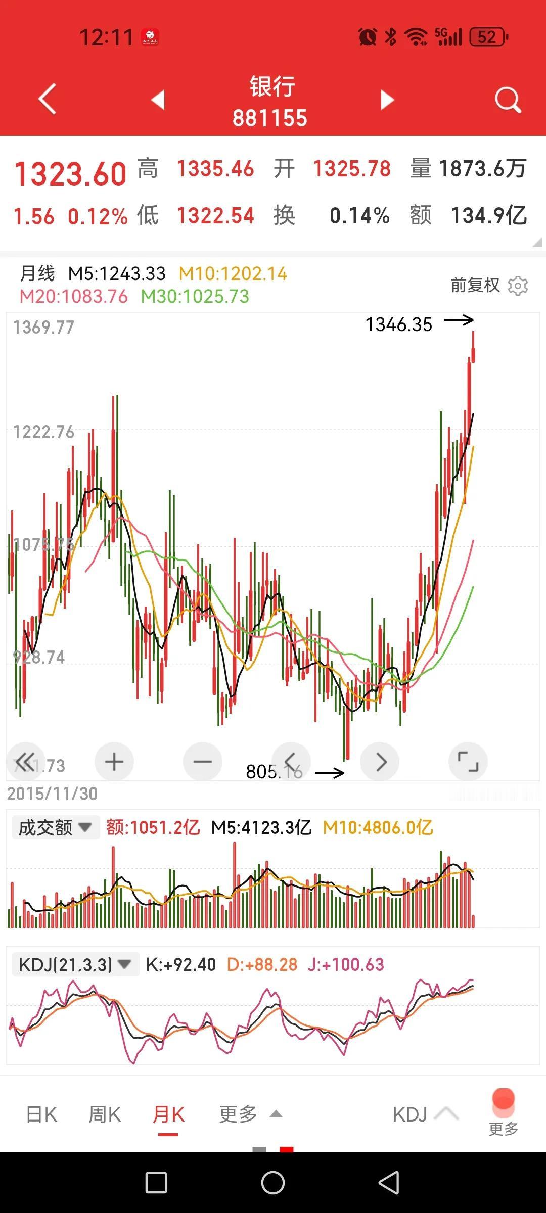 银行股不觉得高吗？

月线J值已经都100了，KD值都94左右了，多少年才达到这