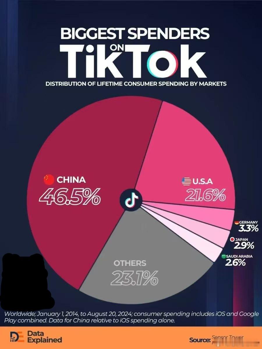 TikTok消费额最高的国家（终身消费者支出）中国 — 46.5%； 美国 — 