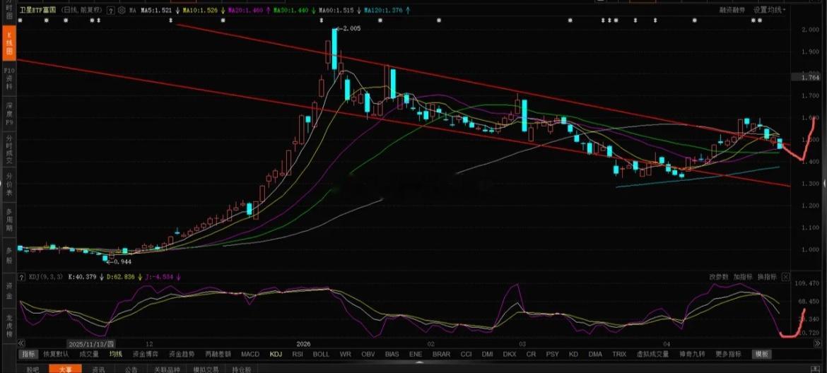人形机器人、电网设备、航天继续调整，接下来走势分析如下：1、人形机器人。人形机器
