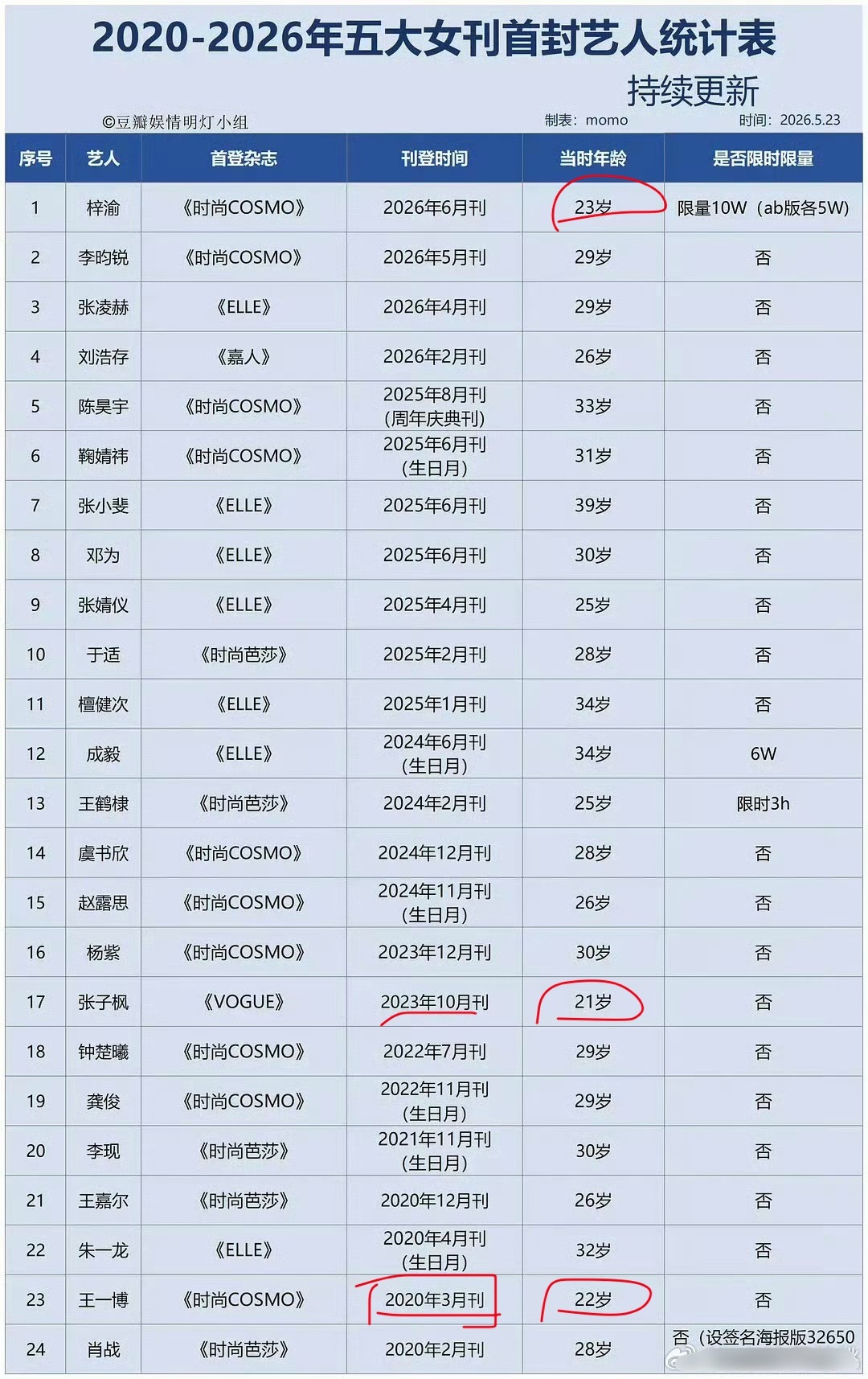 五大女刊首封艺人当时年龄统计表 