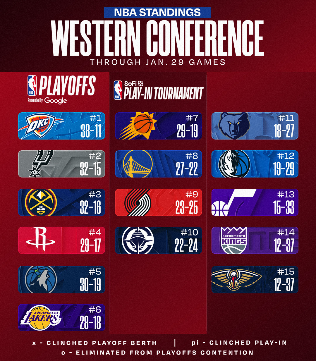 今日赛后排名更新。NBA