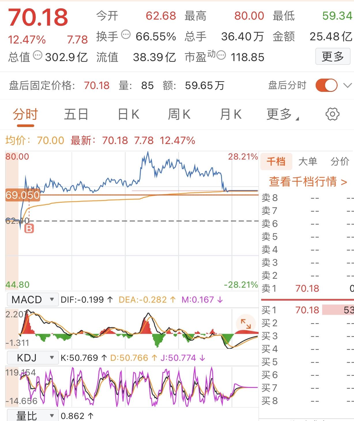 同样是在一个市场，有人赢麻了，有人踏空了，有人接盘了[呲牙]

五一节后开市第一