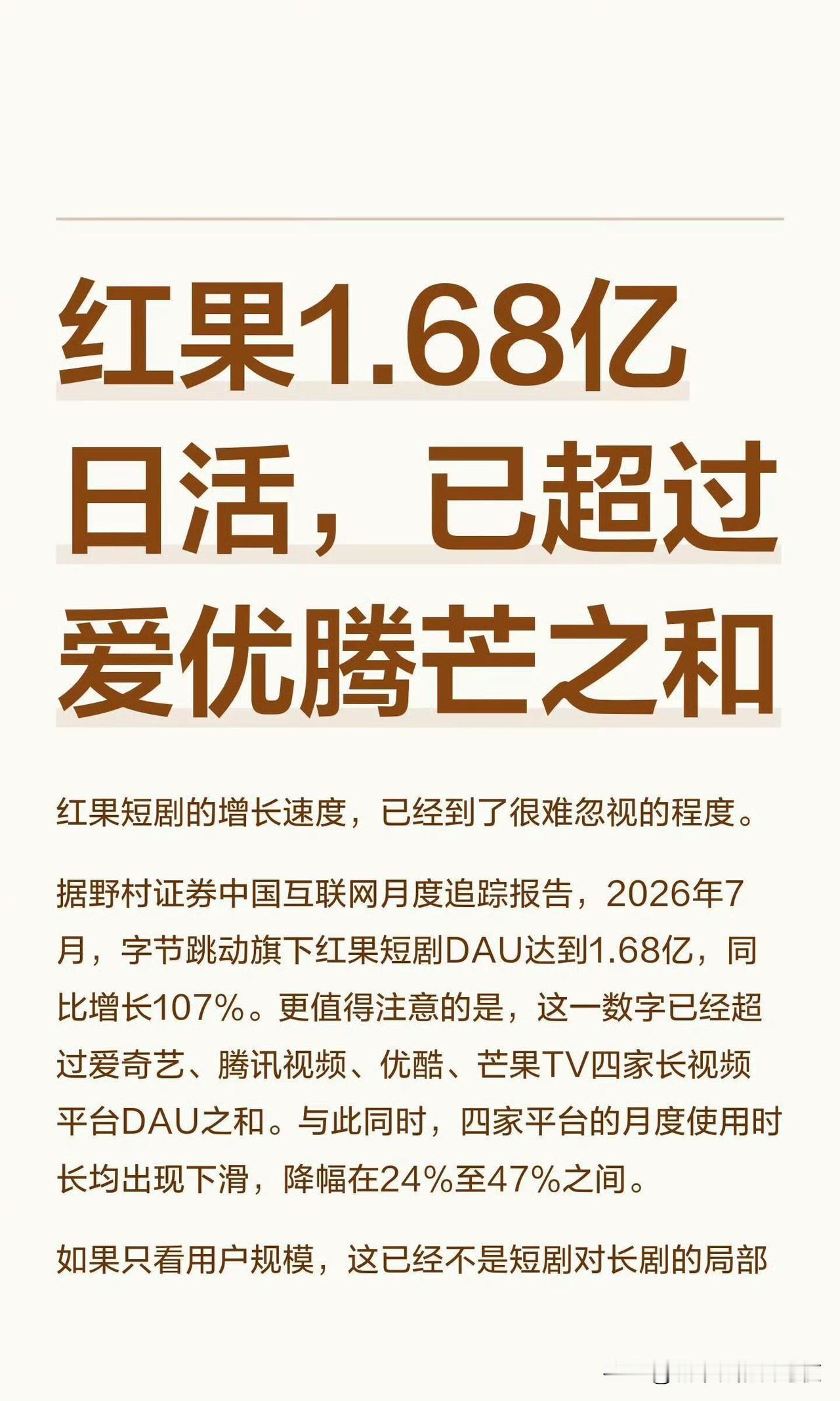 红果短剧日活用户数量超过几大视频平台之和

免费的谁不爱，还能赚点钱[吐舌]