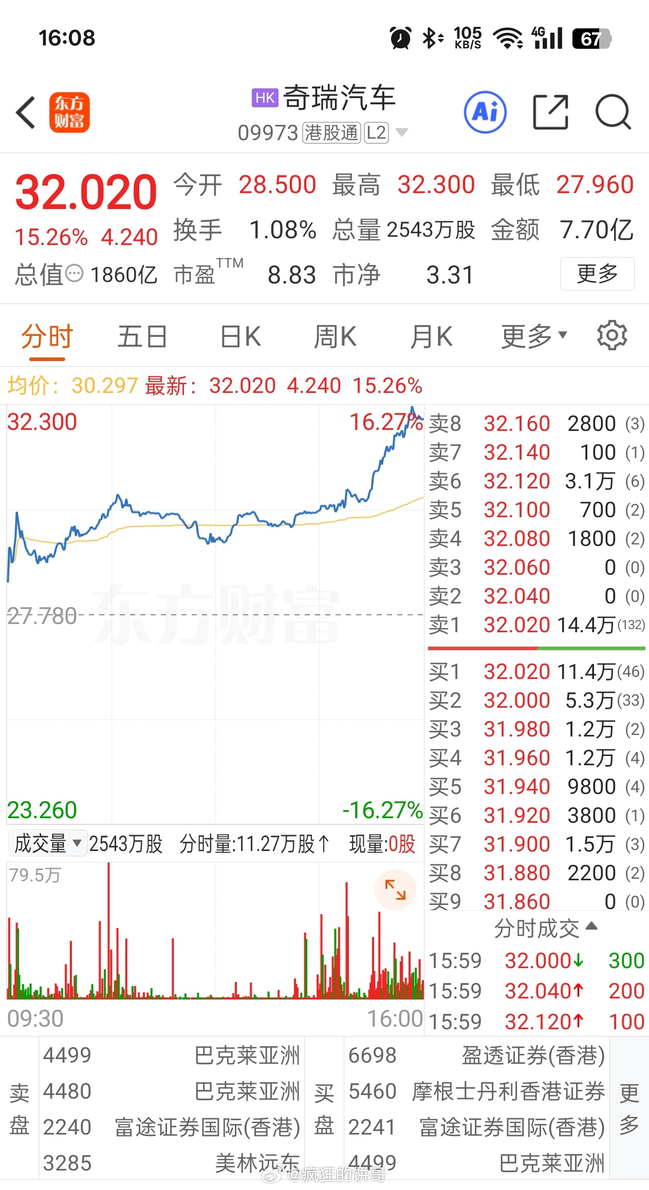 今天奇瑞港股大涨15%，3月份销量24万辆，而且同比去年还都增长的，另外出海奇瑞