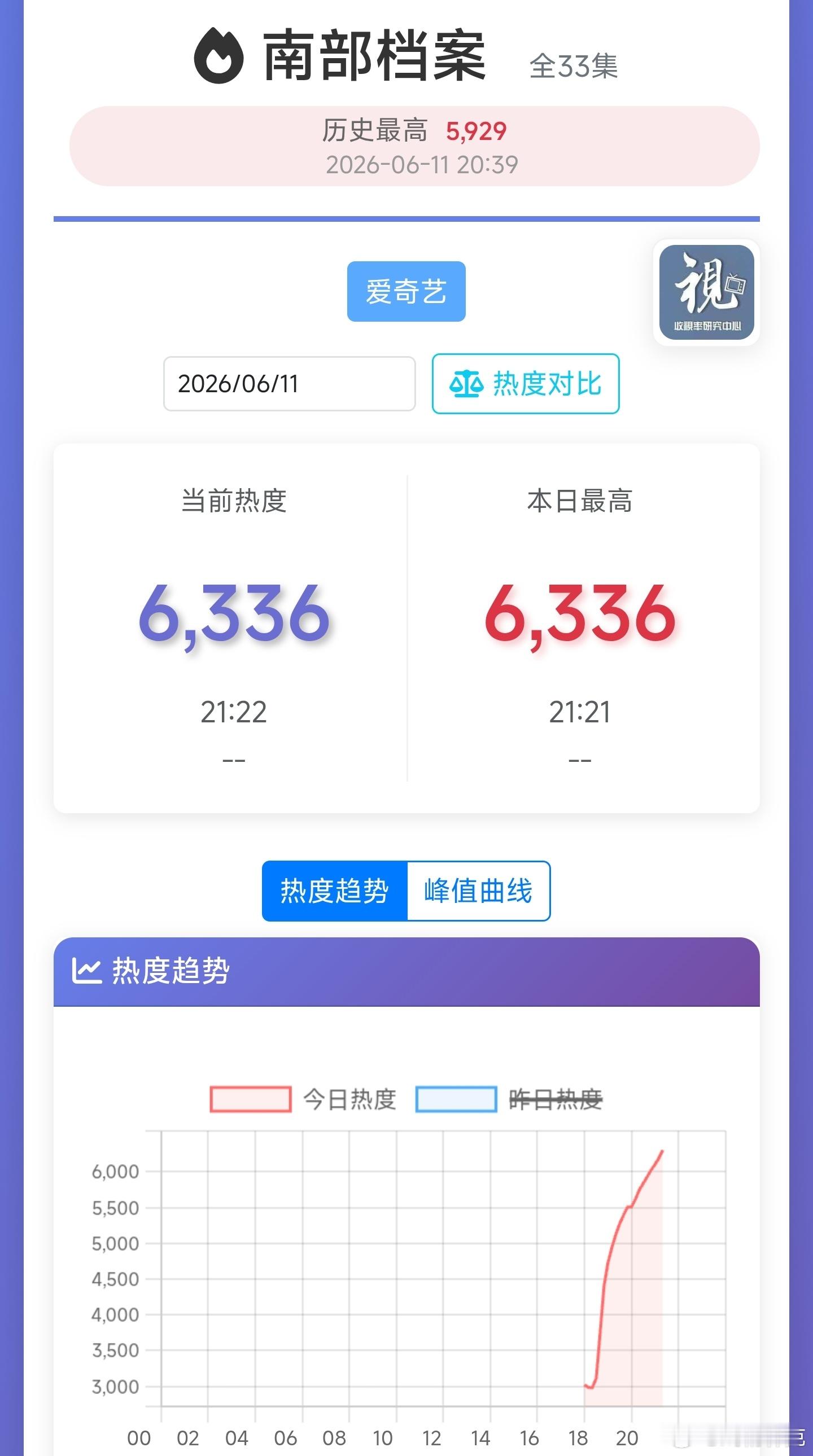 南部档案热度破6300了，今晚估计能破7000